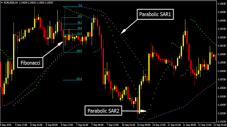 Parabolic SAR Scalping Indicator