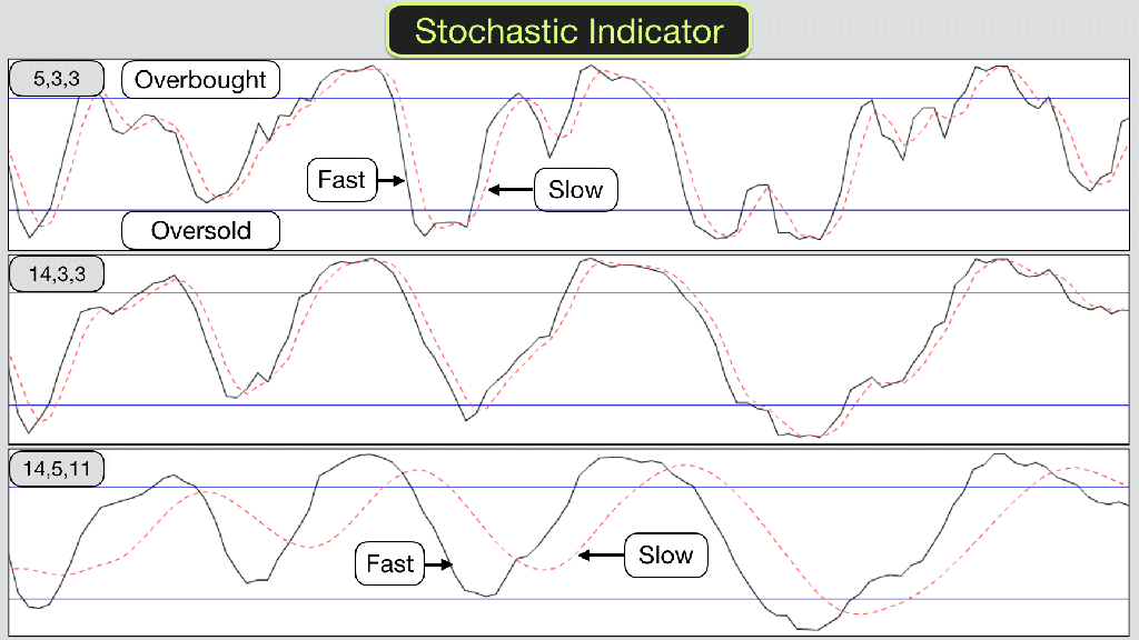 Stochastic Oscillator Indicator