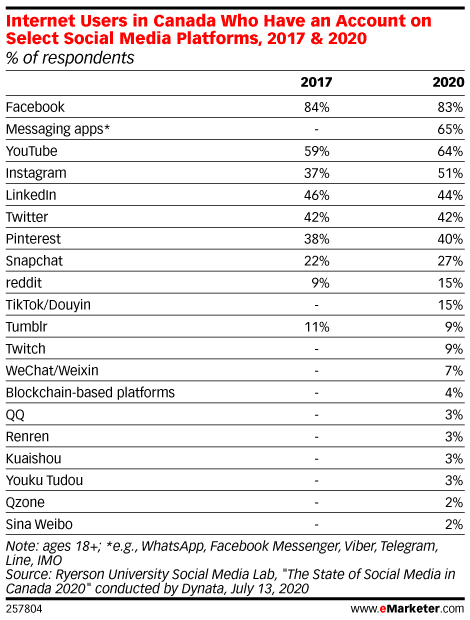Internet users in Canada - LinkedIn Statistics by eMarketer