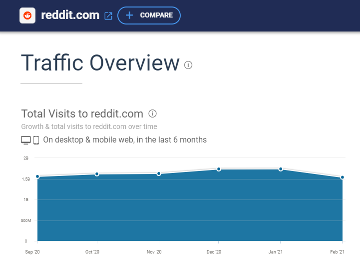 Reddit Statistics - Users Desktop Traffic