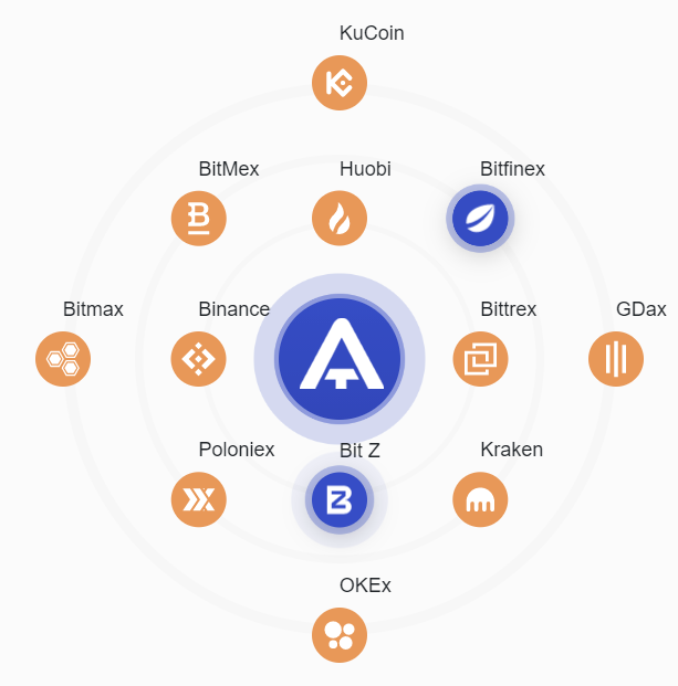 ApiTrade.pro Supported Exchanges