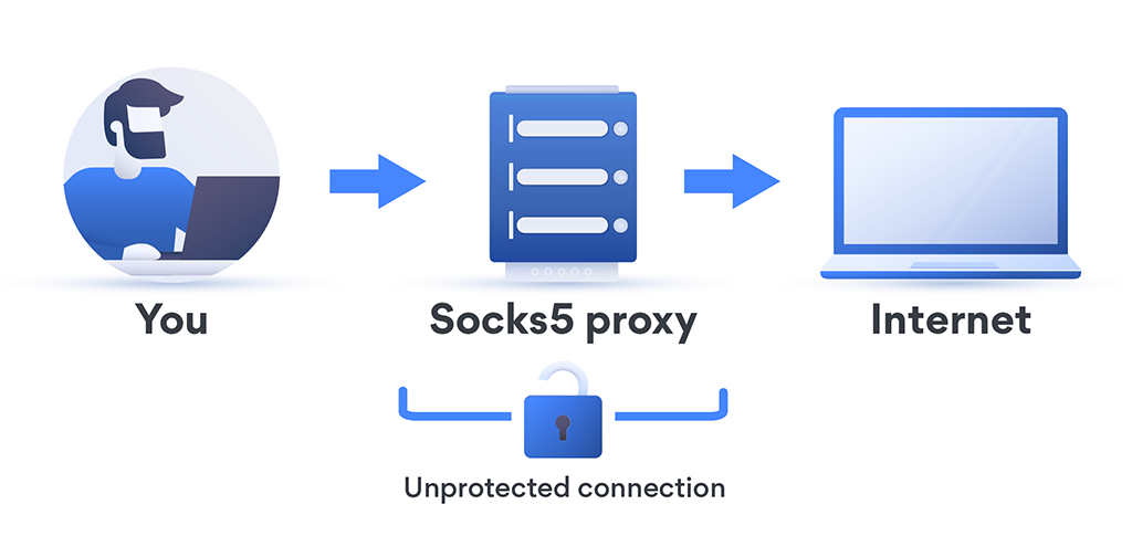 SOCKS-Proxy