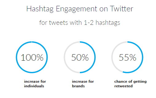 Hashtag Engagement on Twitter