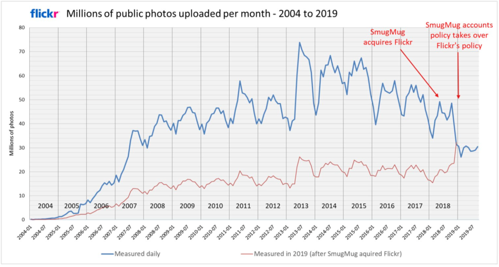   Monthly Flickr statistics