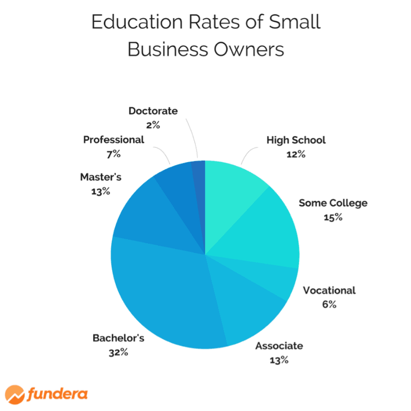 education rates